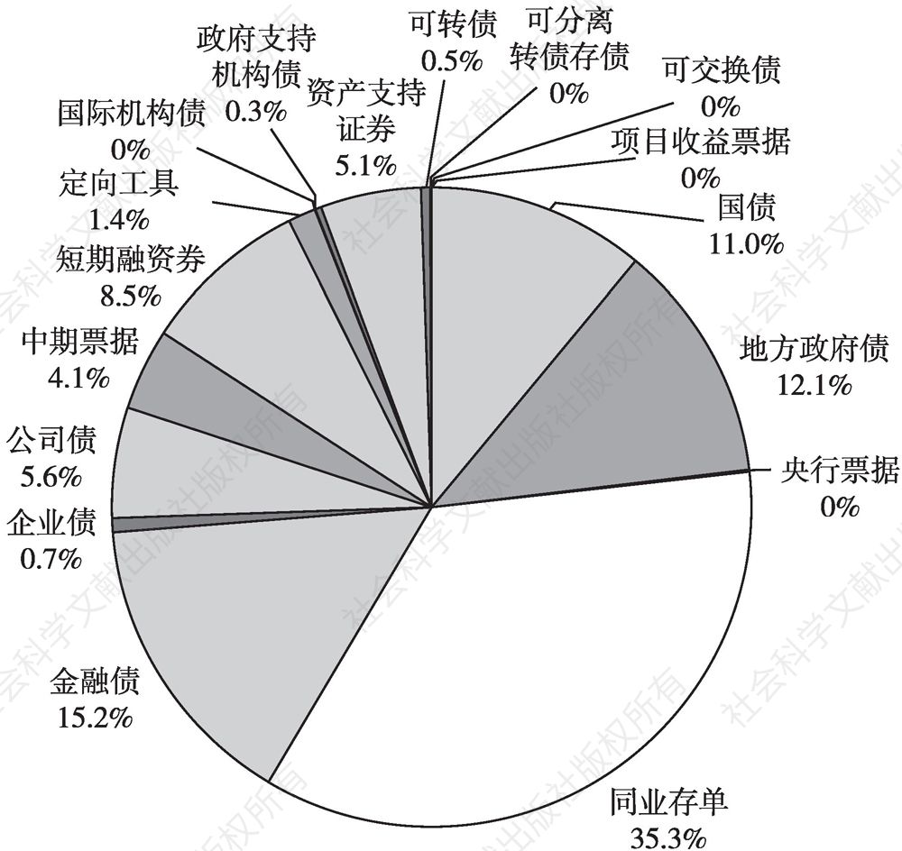 图5 2021年各类债券发行结构