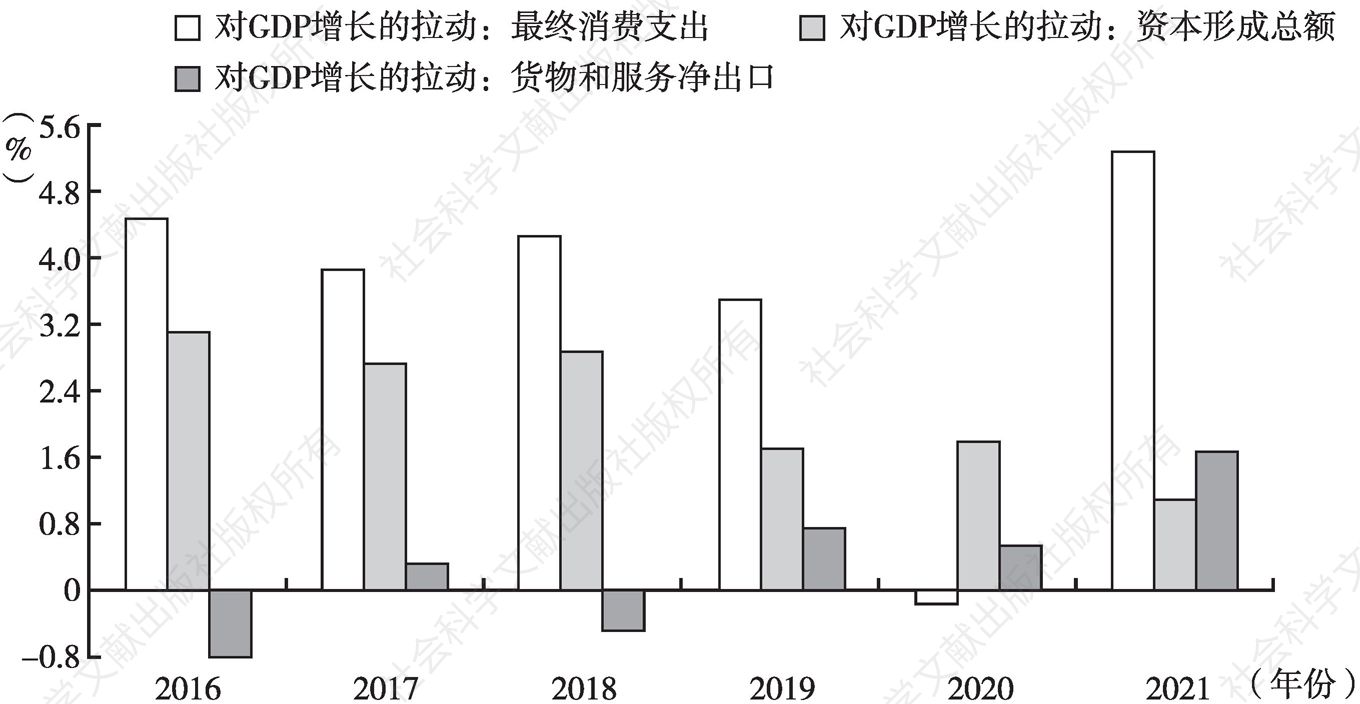 图7 消费、投资、出口三大需求对GDP增长的拉动