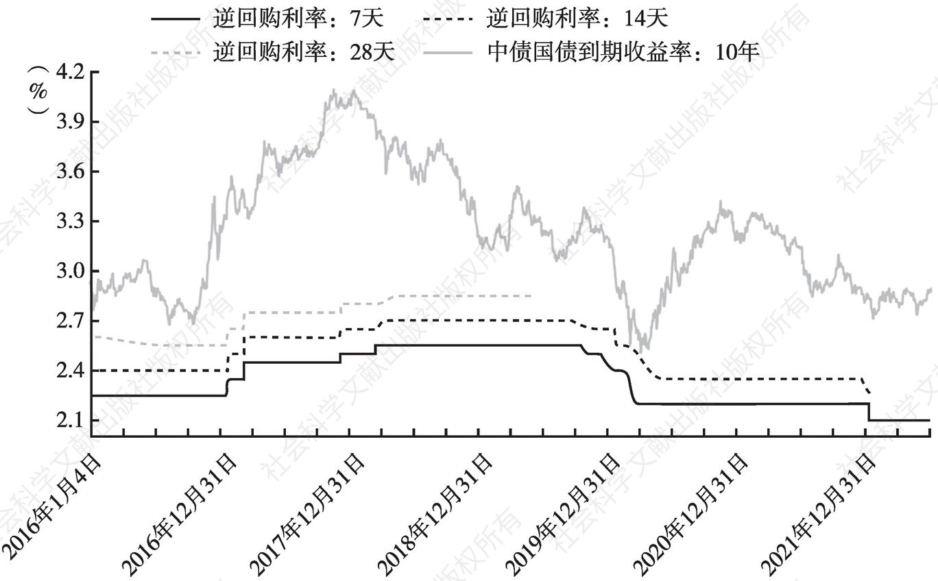 图9 2016年至2022年上半年逆回购利率及国债收益率走势