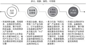 图1 中国代表性CBD多元产业体系建设情况