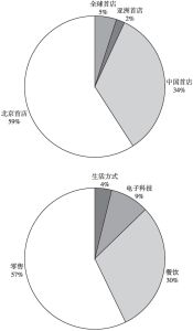 图3 2020年1月至2022年6月北京CBD首店经济发展情况