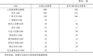 表2 2021年中国CBD总部经济发展情况