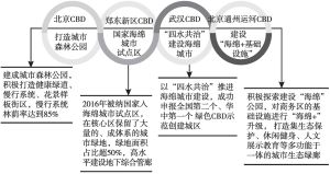 图5 中国代表性CBD海绵城市建设实践