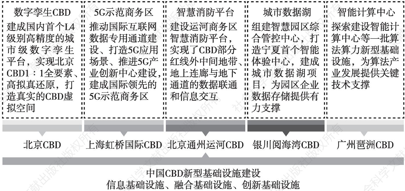 图6 中国代表性CBD新型基础设施建设实践