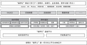 图6 湖南省农村信用社“云钉一体”新一代协同办公平台架构