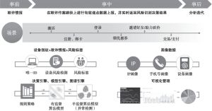 图2 营销反欺诈体系