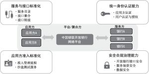 图1 中国银联开放银行网络平台架构