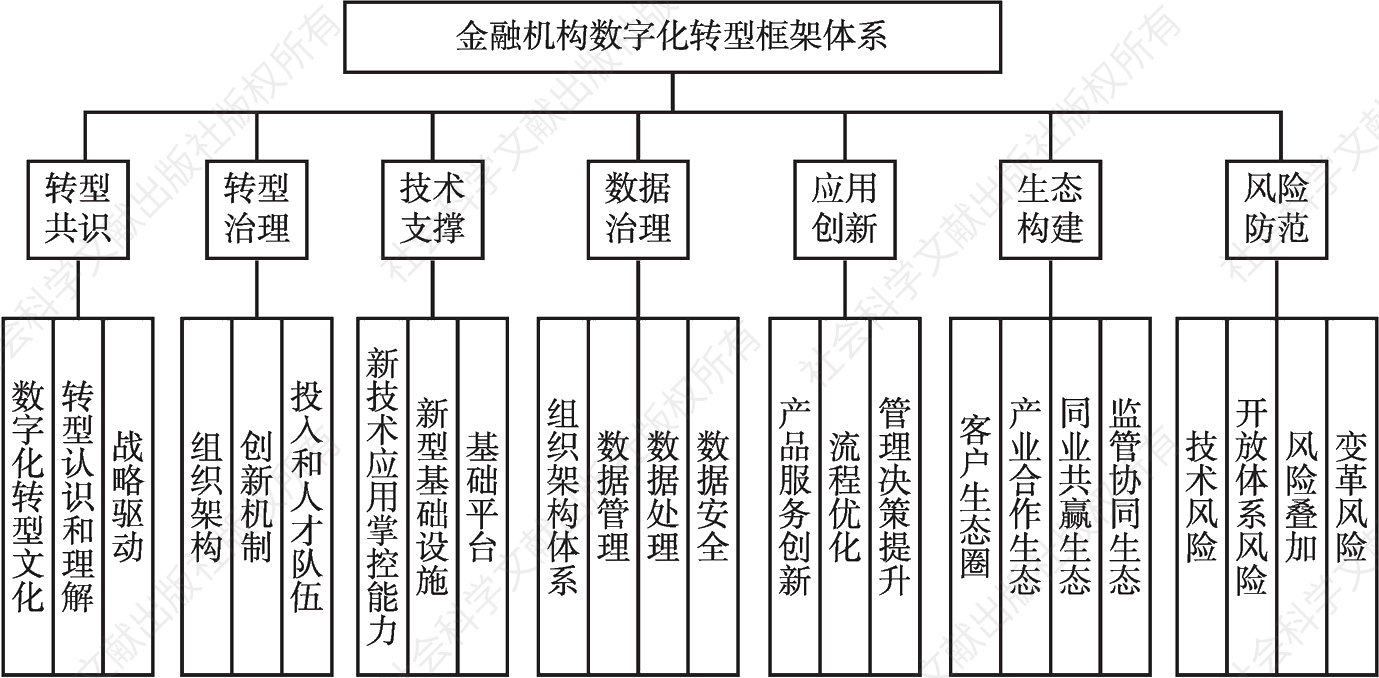 图2 金融机构数字化转型框架体系