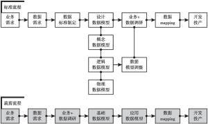 图1 系统建设抽象流程