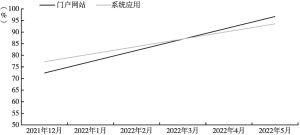 图1 2021年12月至2022年5月金融业IPv6支持率