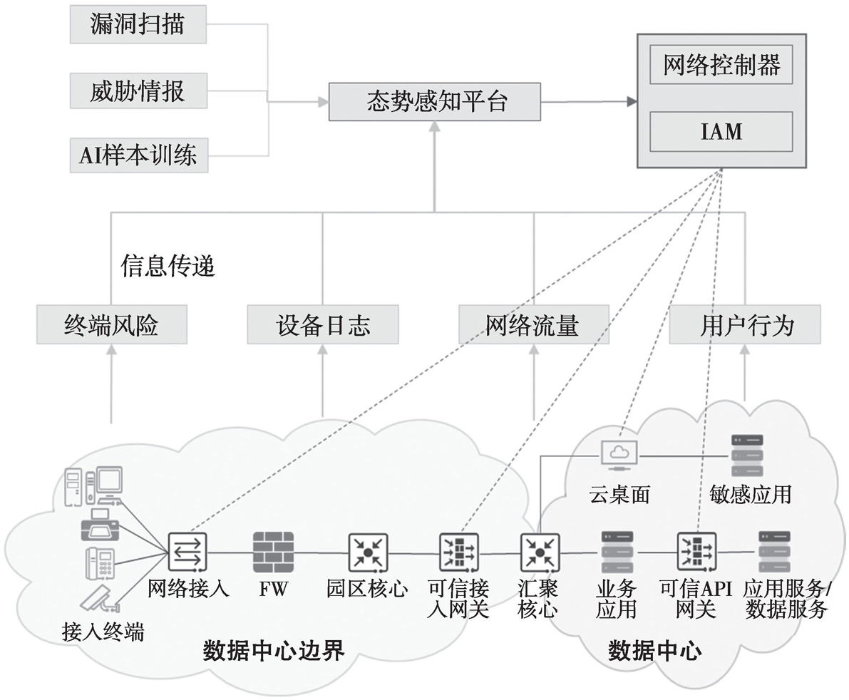 图4 零信任与网安联动一体架构