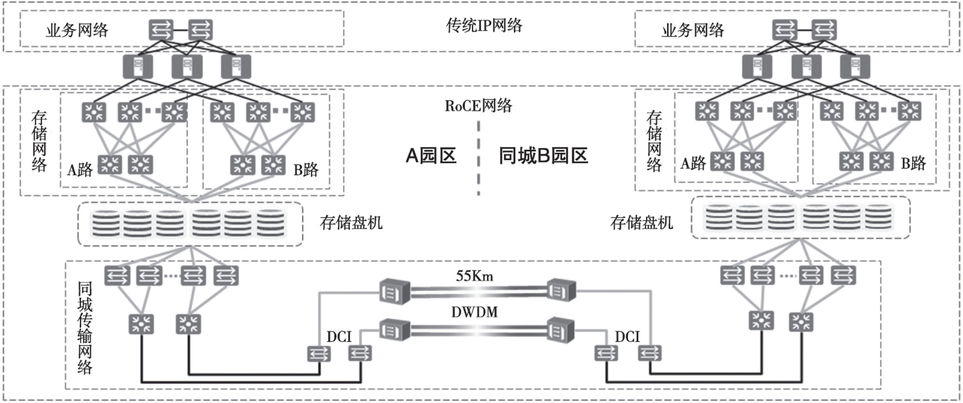 图5 中国工商银行RoCE集中存储网络同城高可用部署方案