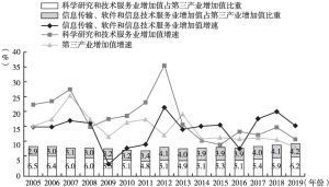 图2 2005～2019年中国第三产业中信息技术和科学研究等产业增加值占比及增速比较