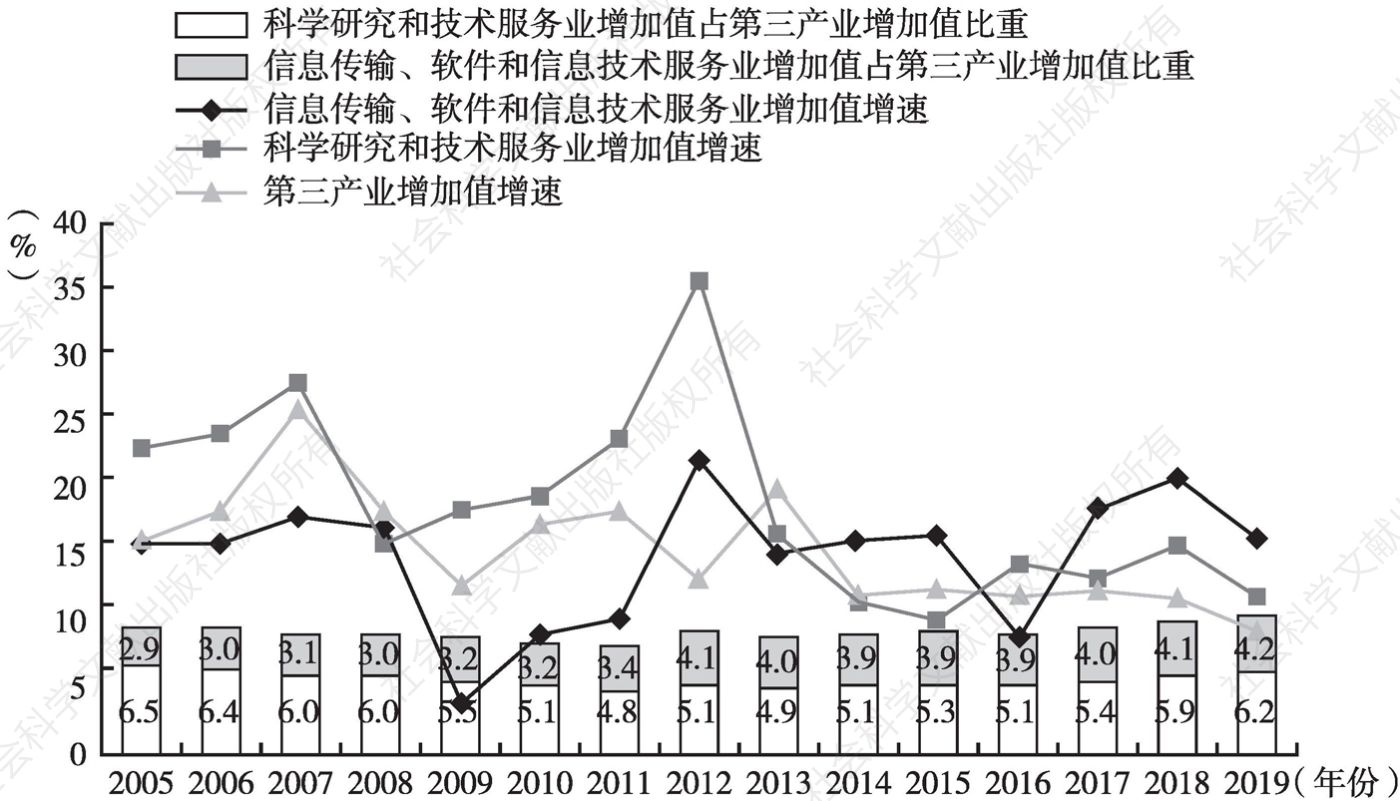 图2 2005～2019年中国第三产业中信息技术和科学研究等产业增加值占比及增速比较