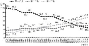 图3 1978～2020年中国按三次产业分就业人员数构成