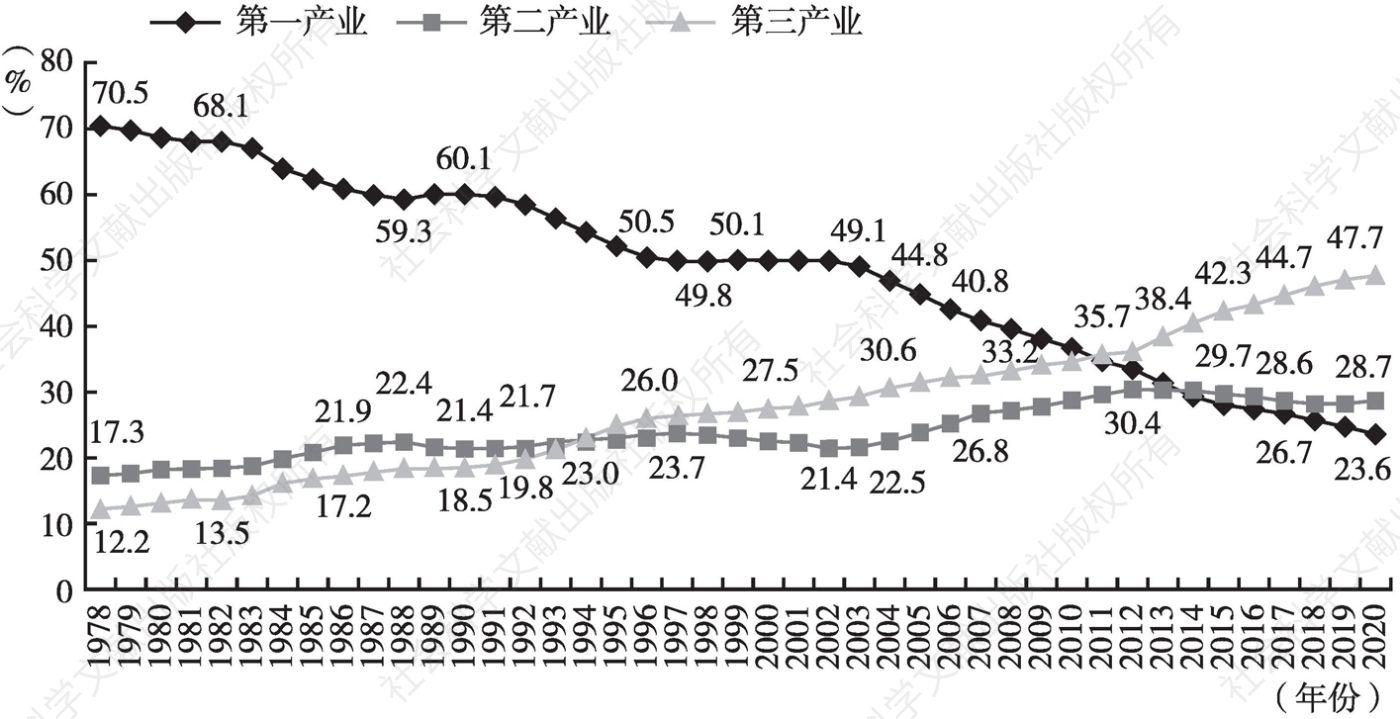 图3 1978～2020年中国按三次产业分就业人员数构成