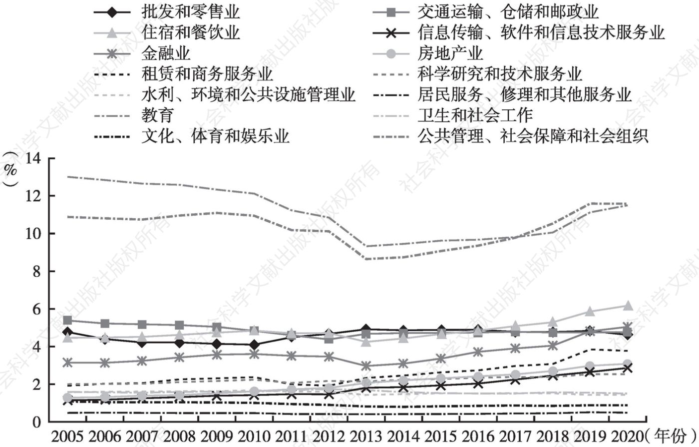 图4 2005～2020年按服务业行业划分的中国城镇非私营单位就业人员构成