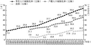 图6 1978～2020年全国城镇化率走势