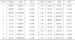 表6 2007年北京市乡镇集体经济综合发展水平排名情况（部分）