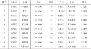 表7 2012年北京市乡镇集体经济综合发展水平排名情况（部分）