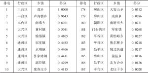 表8 2017年北京市乡镇集体经济综合发展水平排名情况（部分）