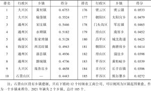 表9 2021年北京市乡镇集体经济综合发展水平排名情况（部分）