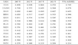 表11 2007～2021年京郊各区所辖乡镇发展差异状况（变异系数）