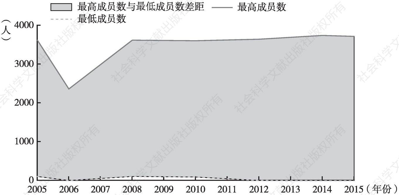 图13 2005～2015年大兴区村庄成员数两极分化趋势