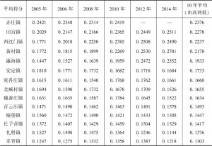 表1 2005～2014年大兴区各乡镇村庄平均综合发展水平得分