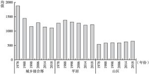 图2 北京市不同区位类型村庄1978～2018年集体经济组织成员数均值