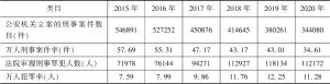 表2 2015～2020年河南省社会治安情况比较