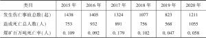 表5 2015～2020年河南省安全生产形势比较