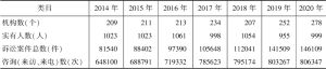表8 2014～2020年河南省法律援助工作基本情况