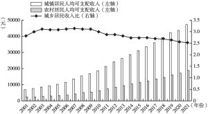 图2 2001～2021年城镇及农村居民收入和城乡居民收入比变化