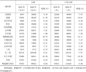 表7 2010年、2020年中国城市群经济发展水平