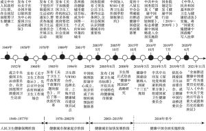 图1 中国健康城市发展历程