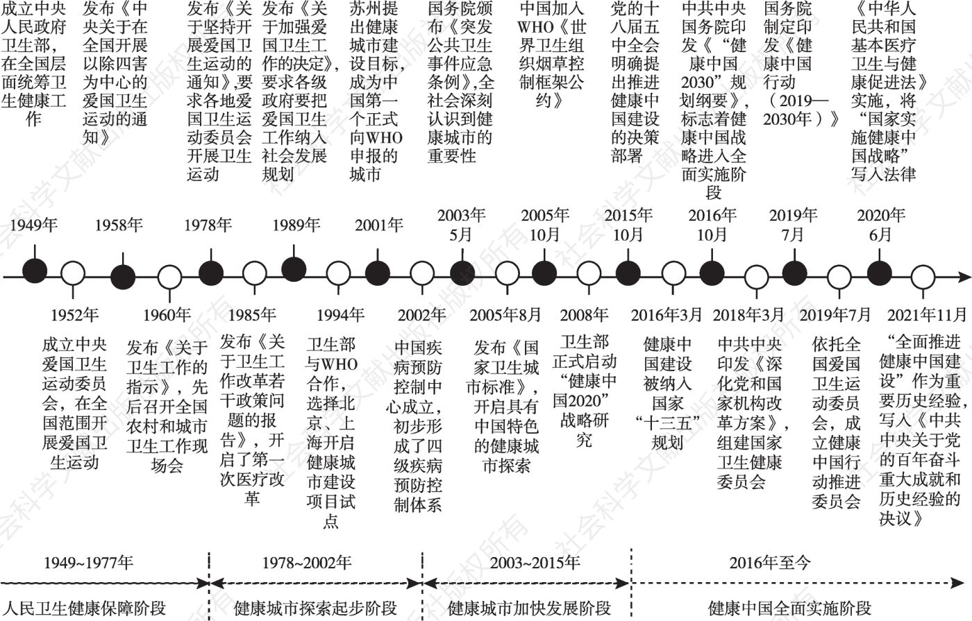 图1 中国健康城市发展历程