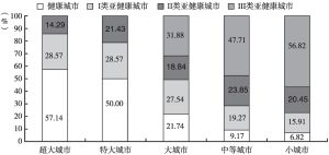 图5 2021年中国城市健康等级规模对比