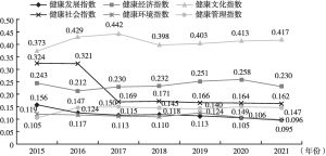 图6 2015～2021年中国城市健康发展指数变异系数