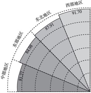 图9 2021年四大区域空气优良天数占比（单位：%）