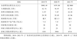表1 2019～2021年广东省科技创新发展情况