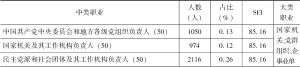 表1 上海市中类职业分布与社会经济地位指数（2000年）