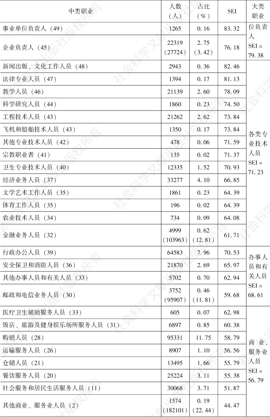 表1 上海市中类职业分布与社会经济地位指数（2000年）-续表1