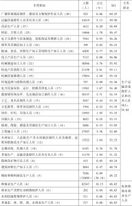 表1 上海市中类职业分布与社会经济地位指数（2000年）-续表2