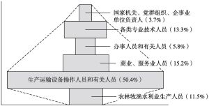 图2 1990年上海社会阶层结构形态