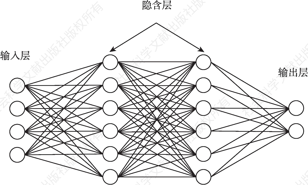 图1-1 神经网络模型