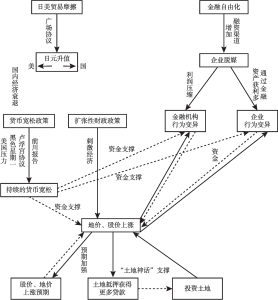图2-23 日本泡沫经济形成机制
