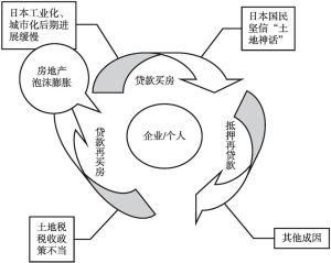 图4-5 日本房地产市场泡沫形成机制
