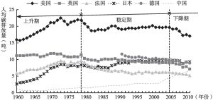 图2 中国与主要发达国家人均碳排放量阶段划分