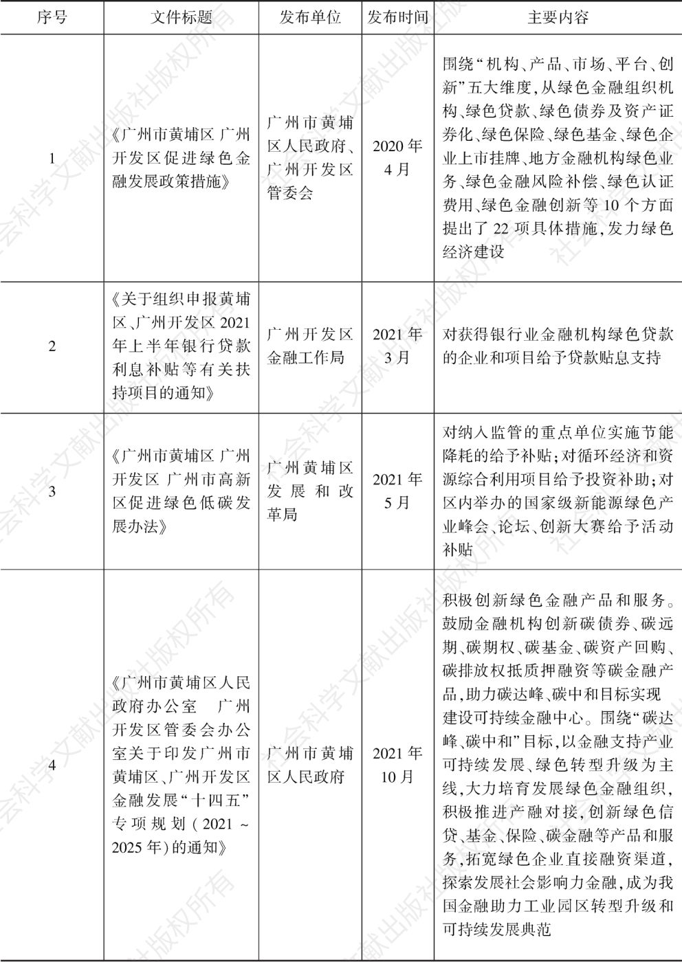 表1 近年来广州市黄埔区、广州开发区绿色金融政策